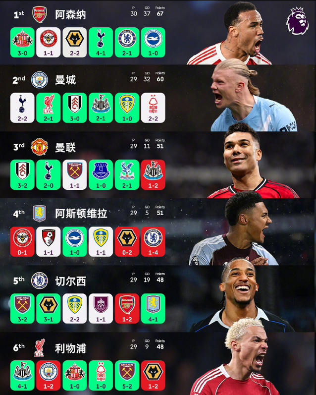 前五争夺白热化！谁能笑到最后？